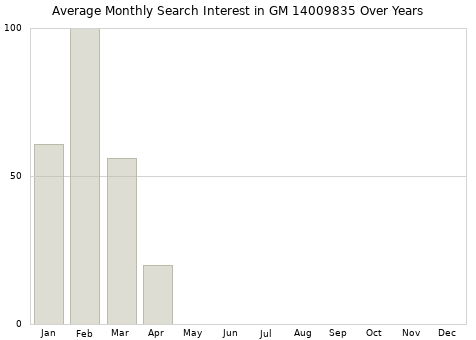 Monthly average search interest in GM 14009835 part over years from 2013 to 2020.