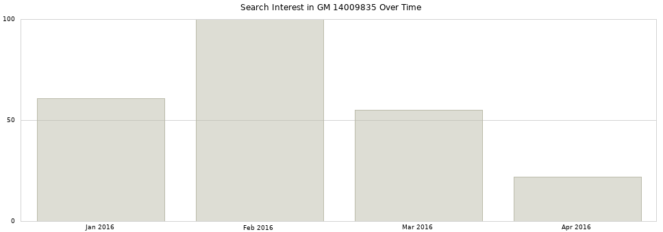 Search interest in GM 14009835 part aggregated by months over time.