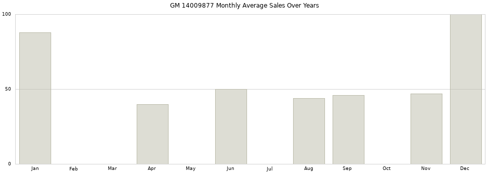 GM 14009877 monthly average sales over years from 2014 to 2020.