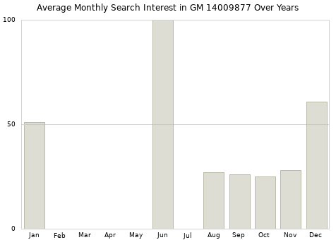 Monthly average search interest in GM 14009877 part over years from 2013 to 2020.