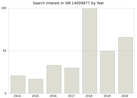 Annual search interest in GM 14009877 part.