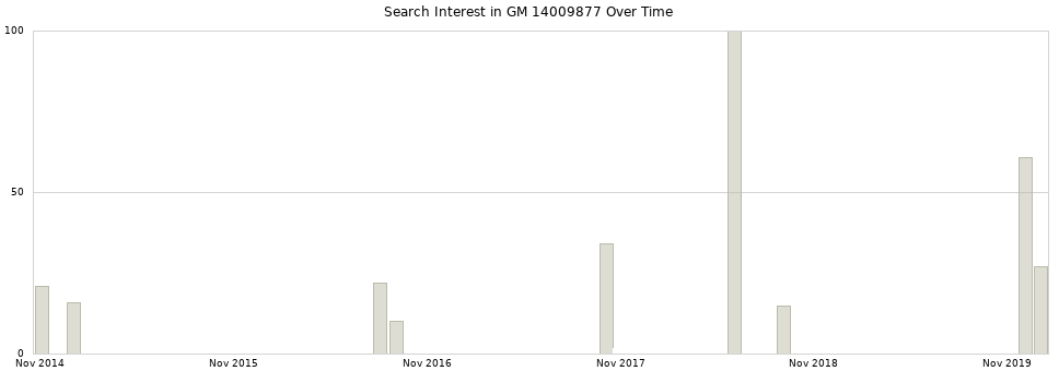 Search interest in GM 14009877 part aggregated by months over time.
