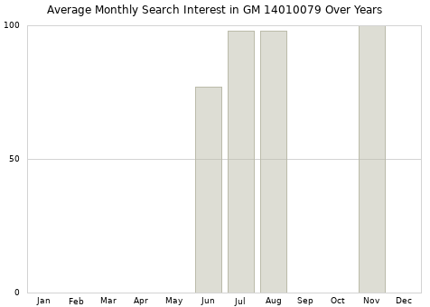 Monthly average search interest in GM 14010079 part over years from 2013 to 2020.
