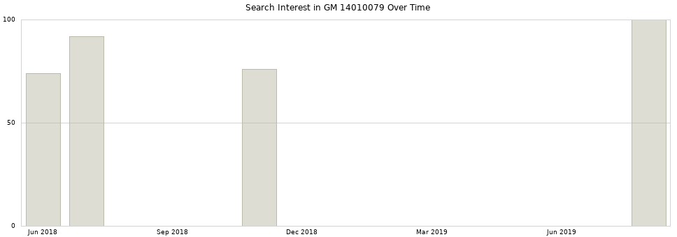 Search interest in GM 14010079 part aggregated by months over time.