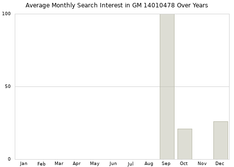 Monthly average search interest in GM 14010478 part over years from 2013 to 2020.