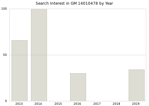 Annual search interest in GM 14010478 part.