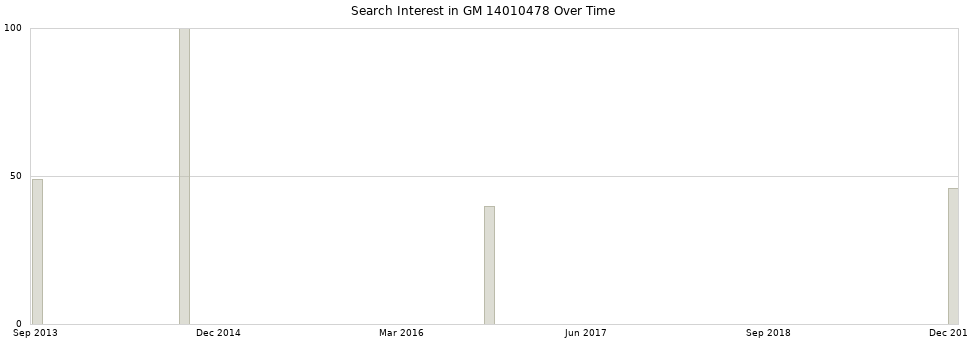 Search interest in GM 14010478 part aggregated by months over time.