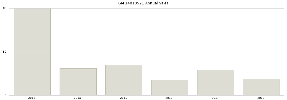 GM 14010521 part annual sales from 2014 to 2020.