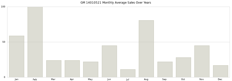 GM 14010521 monthly average sales over years from 2014 to 2020.
