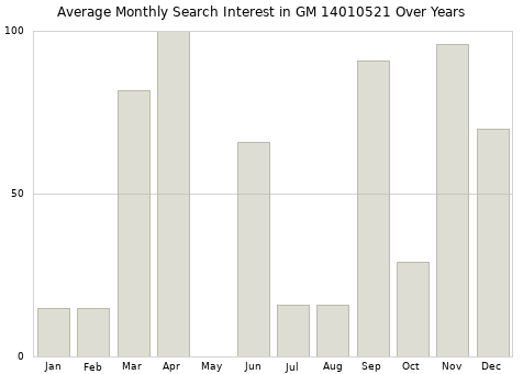 Monthly average search interest in GM 14010521 part over years from 2013 to 2020.