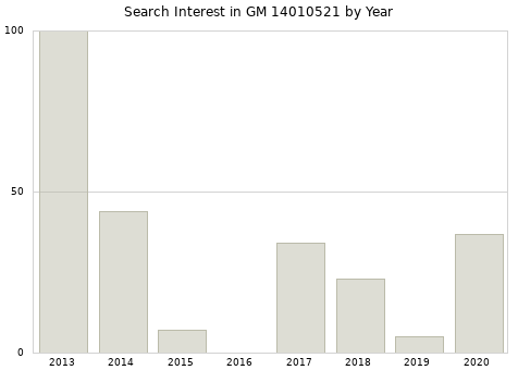 Annual search interest in GM 14010521 part.
