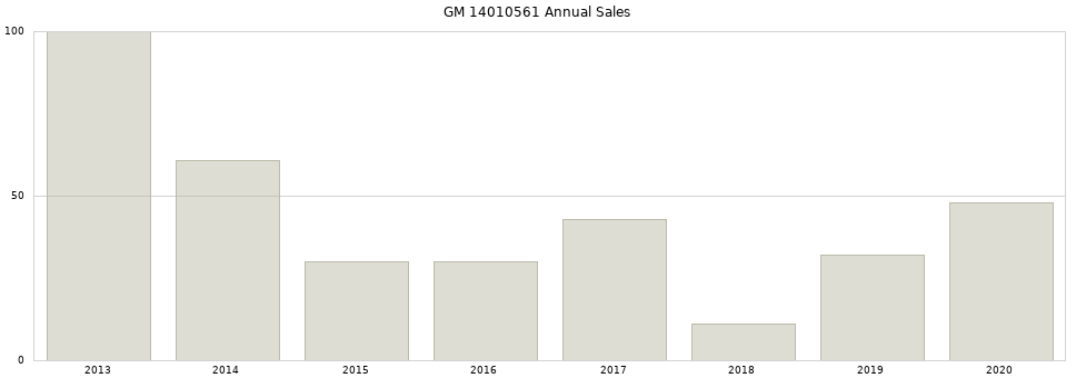 GM 14010561 part annual sales from 2014 to 2020.