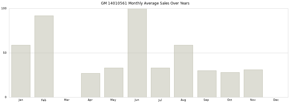 GM 14010561 monthly average sales over years from 2014 to 2020.
