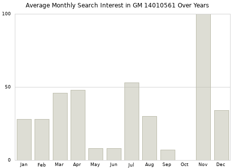 Monthly average search interest in GM 14010561 part over years from 2013 to 2020.