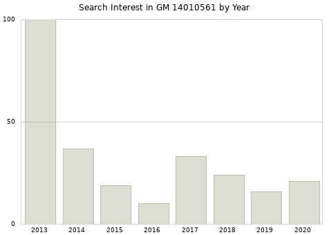 Annual search interest in GM 14010561 part.