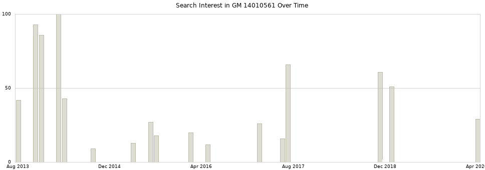 Search interest in GM 14010561 part aggregated by months over time.