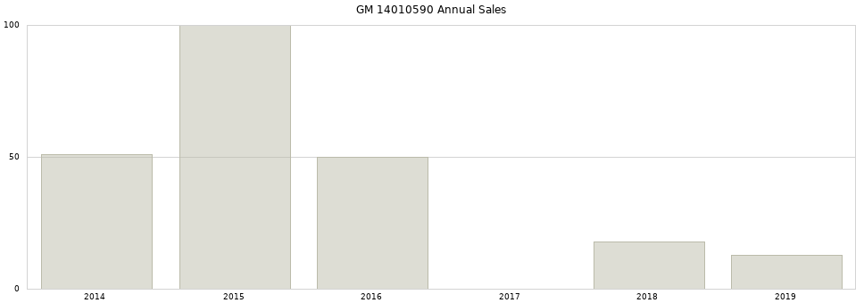 GM 14010590 part annual sales from 2014 to 2020.