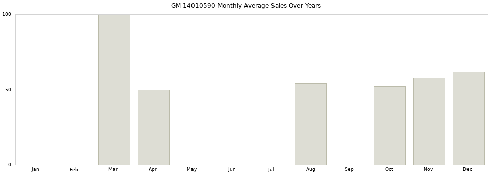 GM 14010590 monthly average sales over years from 2014 to 2020.