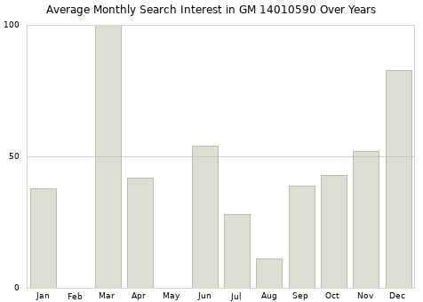 Monthly average search interest in GM 14010590 part over years from 2013 to 2020.