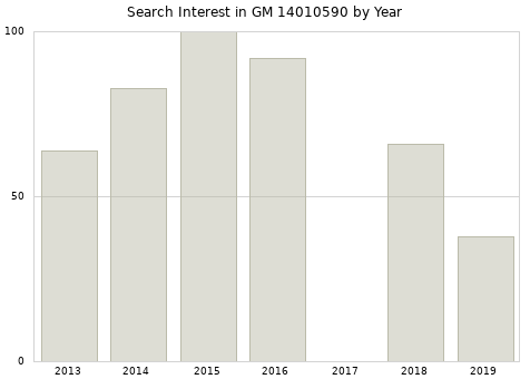 Annual search interest in GM 14010590 part.