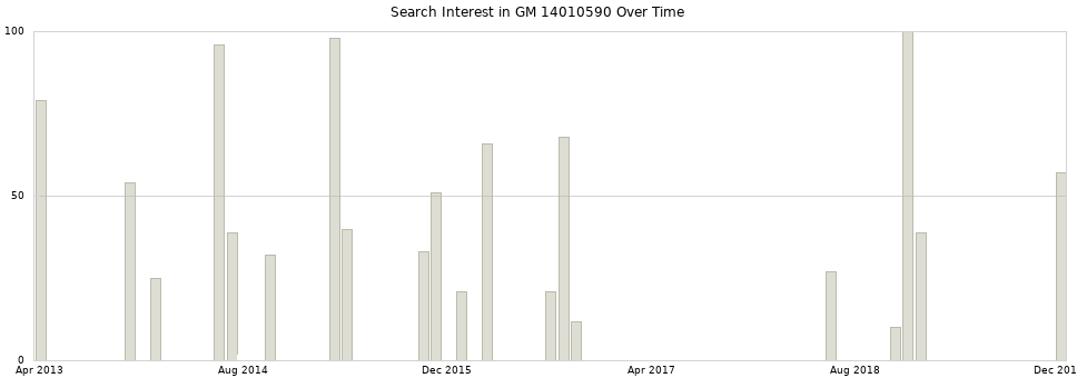 Search interest in GM 14010590 part aggregated by months over time.