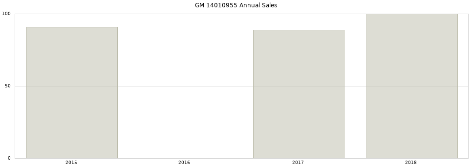 GM 14010955 part annual sales from 2014 to 2020.