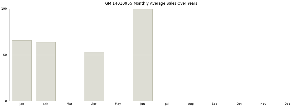 GM 14010955 monthly average sales over years from 2014 to 2020.