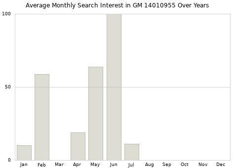 Monthly average search interest in GM 14010955 part over years from 2013 to 2020.