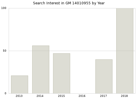 Annual search interest in GM 14010955 part.