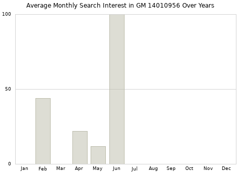 Monthly average search interest in GM 14010956 part over years from 2013 to 2020.