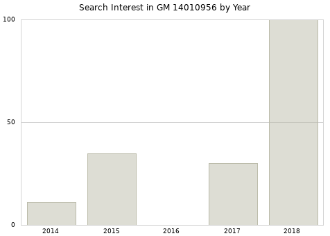Annual search interest in GM 14010956 part.