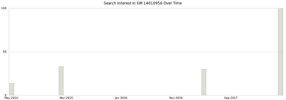 Search interest in GM 14010956 part aggregated by months over time.