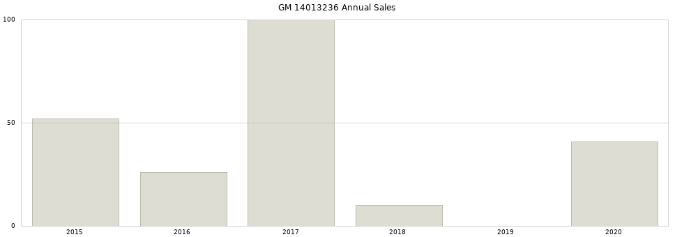 GM 14013236 part annual sales from 2014 to 2020.