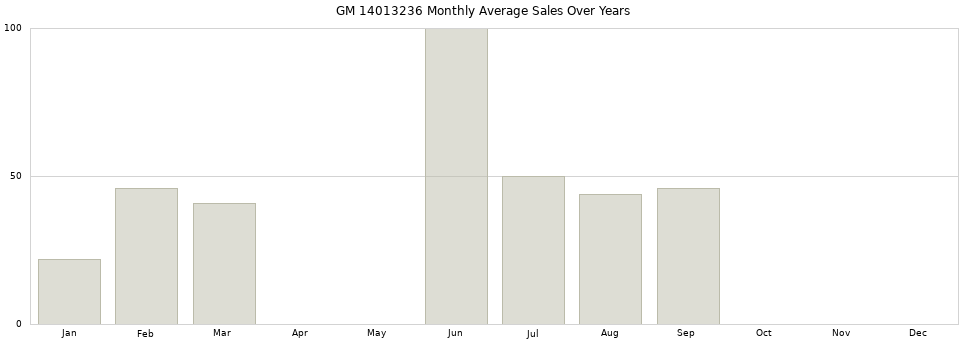 GM 14013236 monthly average sales over years from 2014 to 2020.