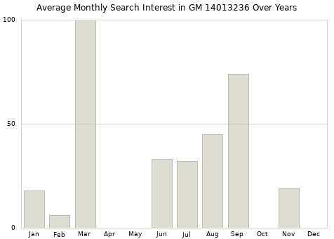 Monthly average search interest in GM 14013236 part over years from 2013 to 2020.