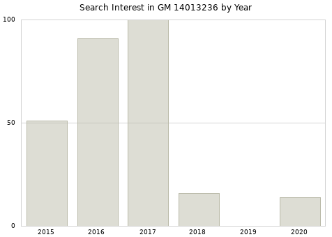 Annual search interest in GM 14013236 part.