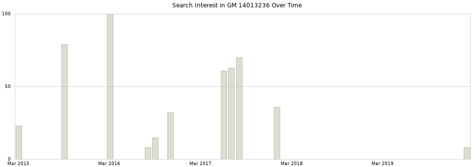 Search interest in GM 14013236 part aggregated by months over time.