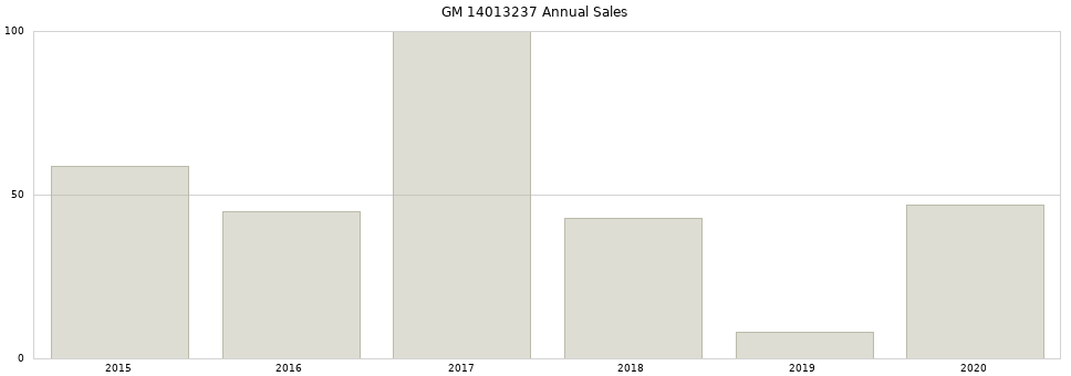 GM 14013237 part annual sales from 2014 to 2020.