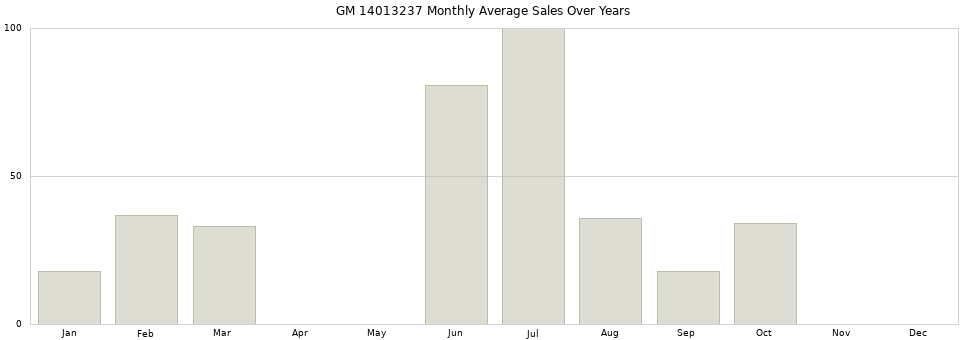 GM 14013237 monthly average sales over years from 2014 to 2020.