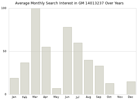 Monthly average search interest in GM 14013237 part over years from 2013 to 2020.