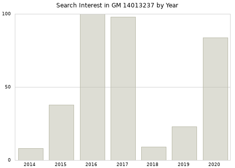 Annual search interest in GM 14013237 part.
