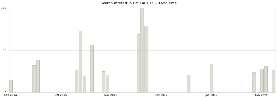 Search interest in GM 14013237 part aggregated by months over time.