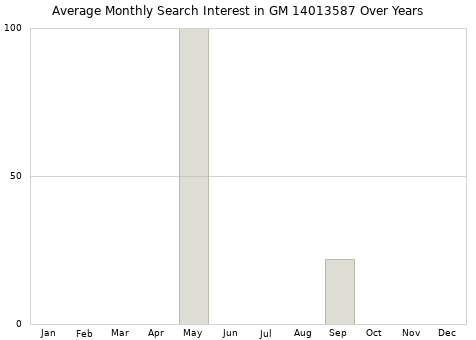 Monthly average search interest in GM 14013587 part over years from 2013 to 2020.