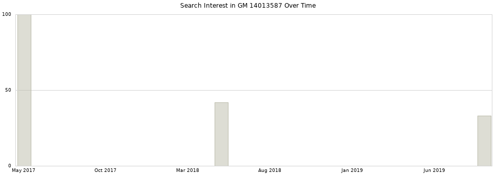 Search interest in GM 14013587 part aggregated by months over time.