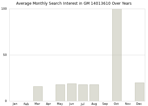 Monthly average search interest in GM 14013610 part over years from 2013 to 2020.
