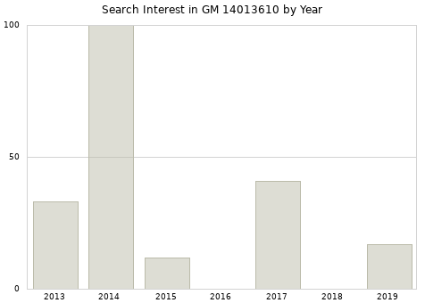 Annual search interest in GM 14013610 part.
