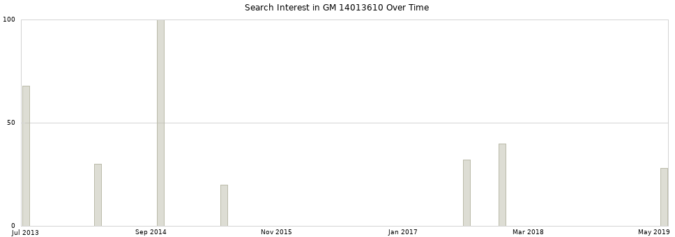Search interest in GM 14013610 part aggregated by months over time.