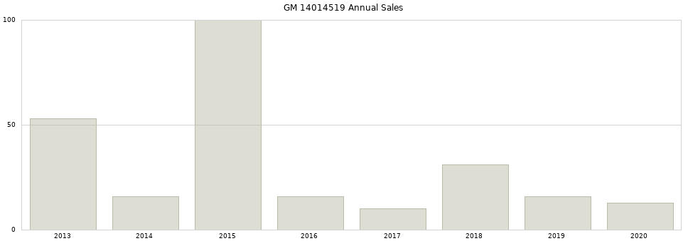 GM 14014519 part annual sales from 2014 to 2020.