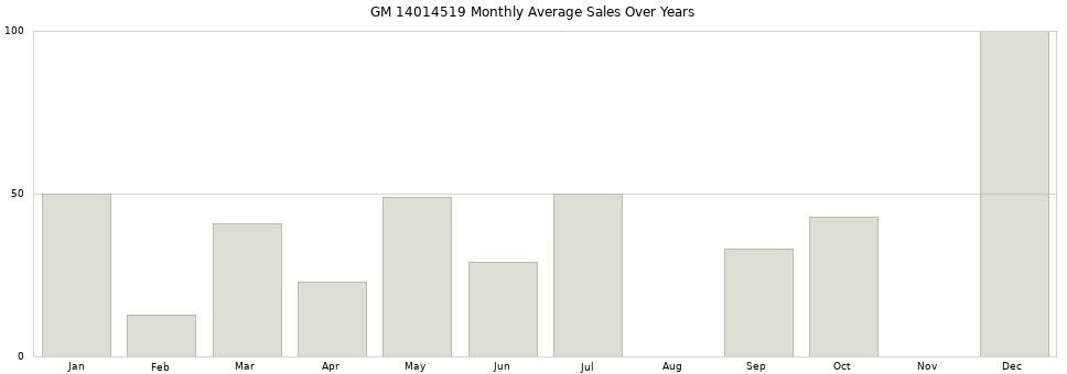GM 14014519 monthly average sales over years from 2014 to 2020.