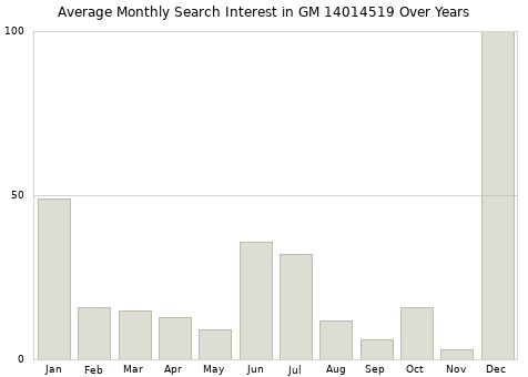 Monthly average search interest in GM 14014519 part over years from 2013 to 2020.